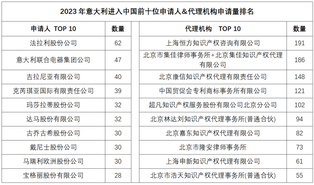 2023年度商標(biāo)數(shù)據(jù)綜合分析、主要國(guó)家進(jìn)入中國(guó)申請(qǐng)量及代理機(jī)構(gòu)排名——數(shù)據(jù)分析“外內(nèi)”商標(biāo)市場(chǎng)，評(píng)析代理機(jī)構(gòu)發(fā)展方向