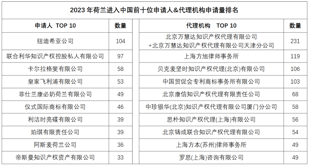 2023年度商標(biāo)數(shù)據(jù)綜合分析、主要國(guó)家進(jìn)入中國(guó)申請(qǐng)量及代理機(jī)構(gòu)排名——數(shù)據(jù)分析“外內(nèi)”商標(biāo)市場(chǎng)，評(píng)析代理機(jī)構(gòu)發(fā)展方向