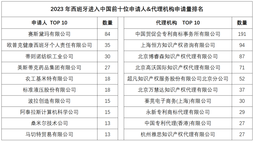 2023年度商標(biāo)數(shù)據(jù)綜合分析、主要國(guó)家進(jìn)入中國(guó)申請(qǐng)量及代理機(jī)構(gòu)排名——數(shù)據(jù)分析“外內(nèi)”商標(biāo)市場(chǎng)，評(píng)析代理機(jī)構(gòu)發(fā)展方向