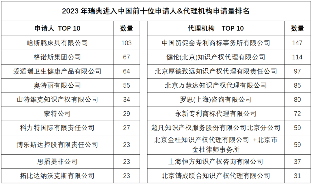 2023年度商標(biāo)數(shù)據(jù)綜合分析、主要國(guó)家進(jìn)入中國(guó)申請(qǐng)量及代理機(jī)構(gòu)排名——數(shù)據(jù)分析“外內(nèi)”商標(biāo)市場(chǎng)，評(píng)析代理機(jī)構(gòu)發(fā)展方向