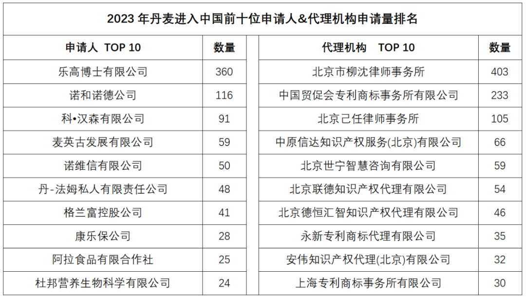 2023年度商標(biāo)數(shù)據(jù)綜合分析、主要國(guó)家進(jìn)入中國(guó)申請(qǐng)量及代理機(jī)構(gòu)排名——數(shù)據(jù)分析“外內(nèi)”商標(biāo)市場(chǎng)，評(píng)析代理機(jī)構(gòu)發(fā)展方向