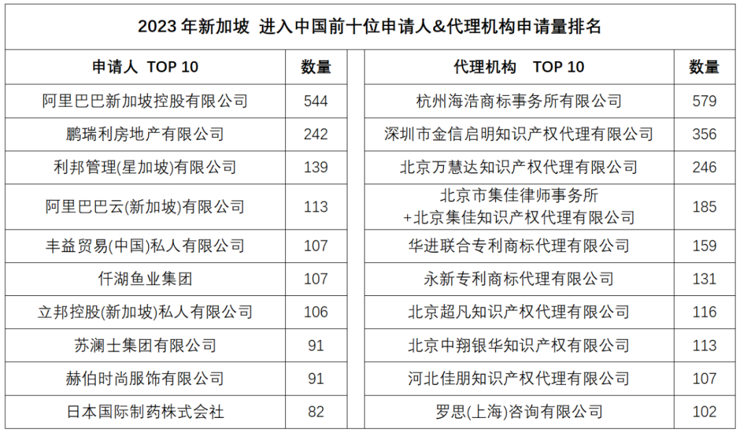 2023年度商標(biāo)數(shù)據(jù)綜合分析、主要國(guó)家進(jìn)入中國(guó)申請(qǐng)量及代理機(jī)構(gòu)排名——數(shù)據(jù)分析“外內(nèi)”商標(biāo)市場(chǎng)，評(píng)析代理機(jī)構(gòu)發(fā)展方向