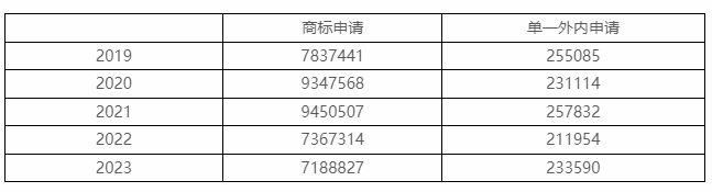 2023年度商標(biāo)數(shù)據(jù)綜合分析、主要國(guó)家進(jìn)入中國(guó)申請(qǐng)量及代理機(jī)構(gòu)排名——數(shù)據(jù)分析“外內(nèi)”商標(biāo)市場(chǎng)，評(píng)析代理機(jī)構(gòu)發(fā)展方向