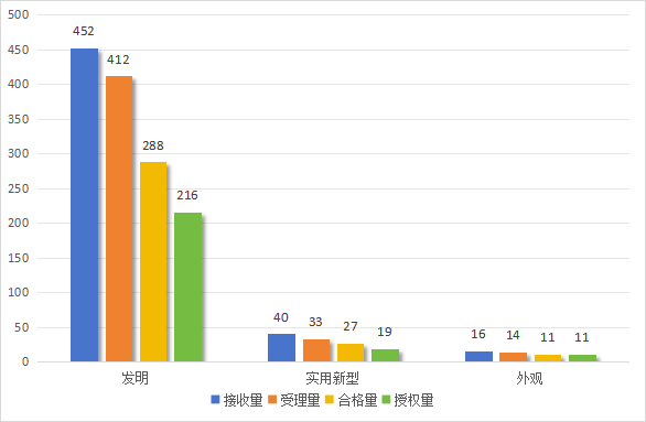 發(fā)明專利授權(quán)率91.91%，實(shí)用新型90.48%，外觀設(shè)計(jì)100%！平均專利授權(quán)周期小于3個(gè)月