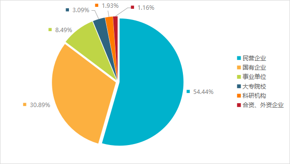 發(fā)明專利授權(quán)率91.91%，實(shí)用新型90.48%，外觀設(shè)計(jì)100%！平均專利授權(quán)周期小于3個(gè)月