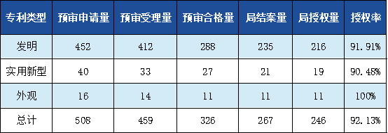 發(fā)明專利授權(quán)率91.91%，實(shí)用新型90.48%，外觀設(shè)計(jì)100%！平均專利授權(quán)周期小于3個(gè)月