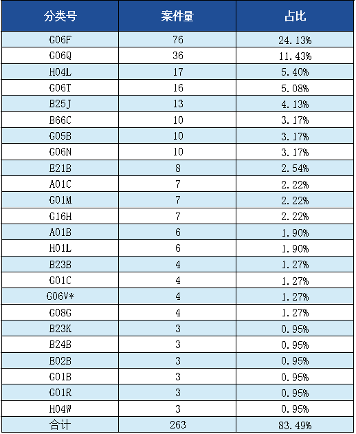 發(fā)明專利授權(quán)率91.91%，實(shí)用新型90.48%，外觀設(shè)計(jì)100%！平均專利授權(quán)周期小于3個(gè)月