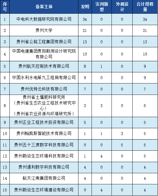 發(fā)明專利授權(quán)率91.91%，實(shí)用新型90.48%，外觀設(shè)計(jì)100%！平均專利授權(quán)周期小于3個(gè)月