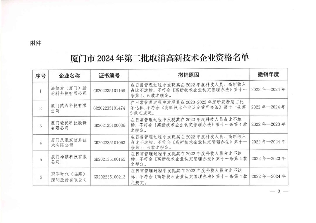 256家企業(yè)被取消高新技術(shù)企業(yè)資格，追繳73家企業(yè)稅收優(yōu)惠｜附名單