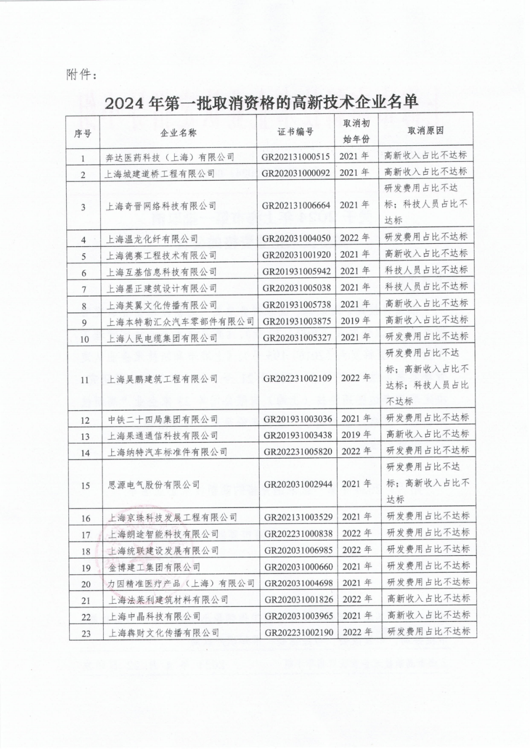 256家企業(yè)被取消高新技術(shù)企業(yè)資格，追繳73家企業(yè)稅收優(yōu)惠｜附名單