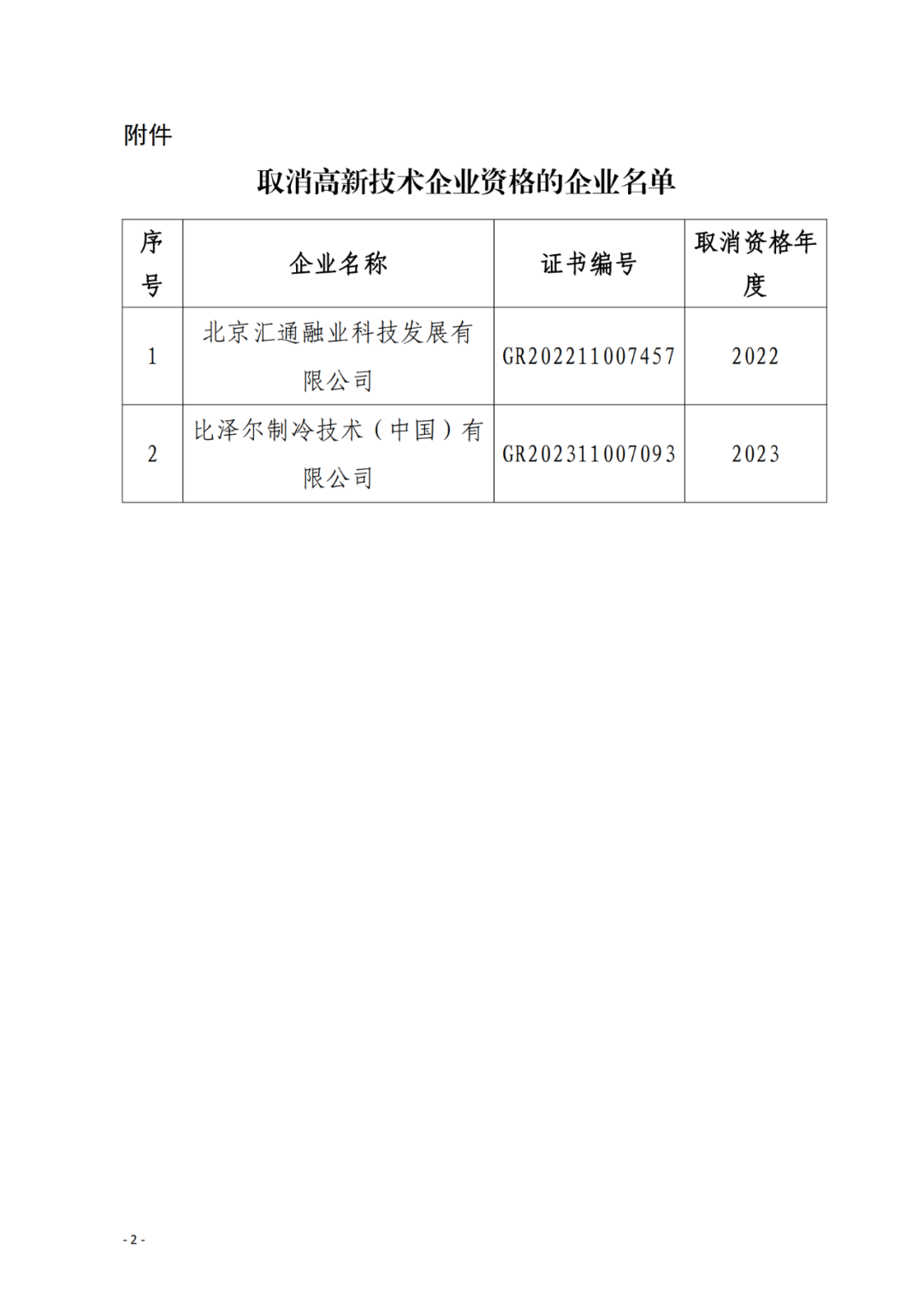 256家企業(yè)被取消高新技術(shù)企業(yè)資格，追繳73家企業(yè)稅收優(yōu)惠｜附名單