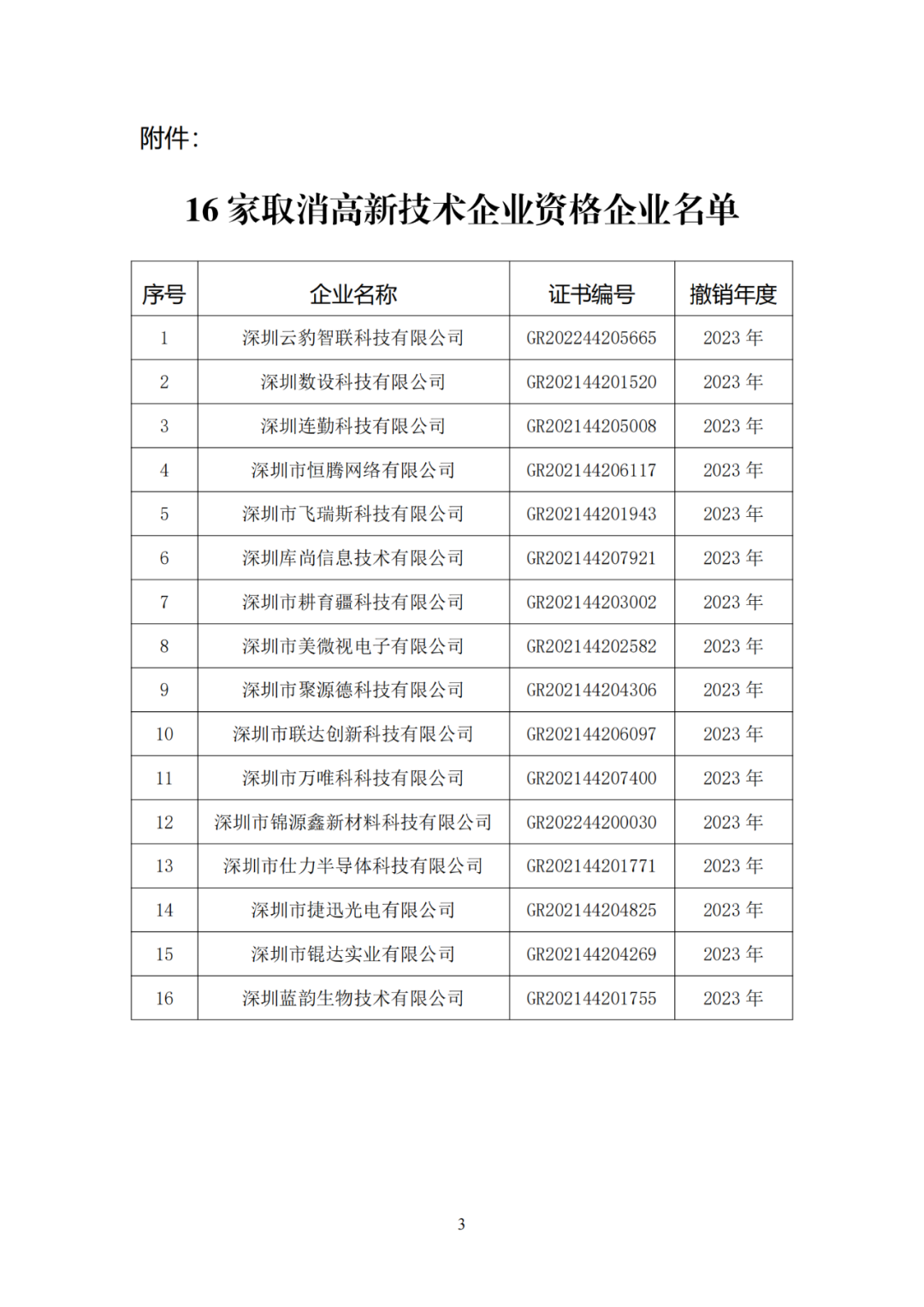 256家企業(yè)被取消高新技術(shù)企業(yè)資格，追繳73家企業(yè)稅收優(yōu)惠｜附名單