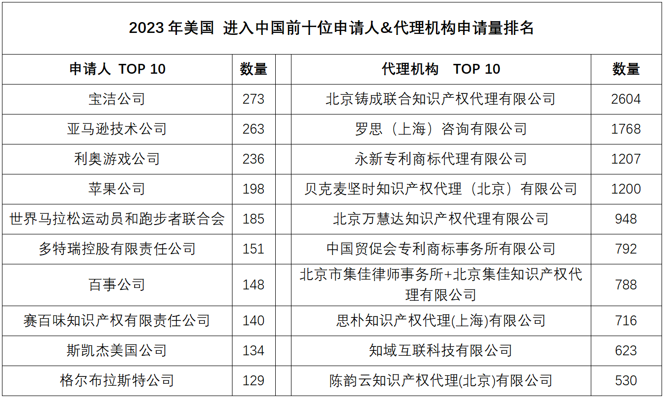 2023年度商標(biāo)數(shù)據(jù)綜合分析、主要國(guó)家進(jìn)入中國(guó)申請(qǐng)量及代理機(jī)構(gòu)排名——數(shù)據(jù)分析“外內(nèi)”商標(biāo)市場(chǎng)，評(píng)析代理機(jī)構(gòu)發(fā)展方向