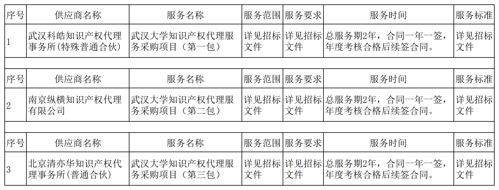 發(fā)明專利最高3900元，實用新型2100元，發(fā)明專利授權(quán)率不低于80%！3家代理機構(gòu)中標(biāo)