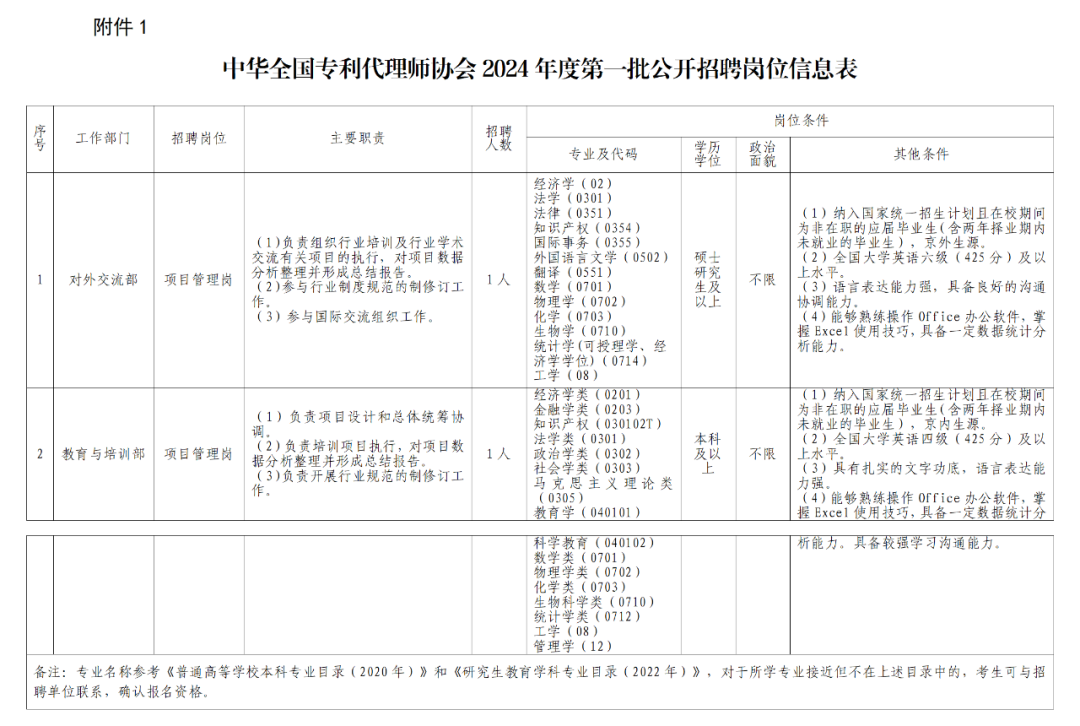 聘！中華全國(guó)專利代理師協(xié)會(huì)2024年公開招聘「工作人員2名」