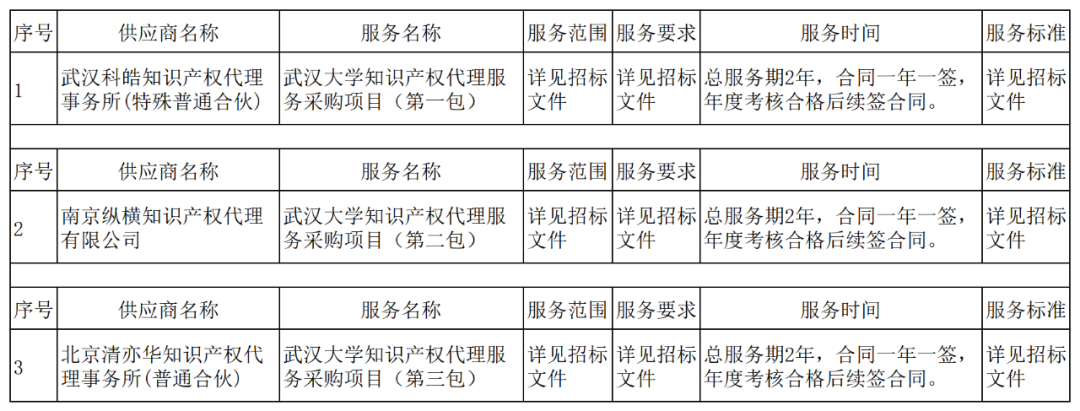 發(fā)明專利最高3900元，實(shí)用新型2100元，發(fā)明專利授權(quán)率不低于80%！3家代理機(jī)構(gòu)中標(biāo)