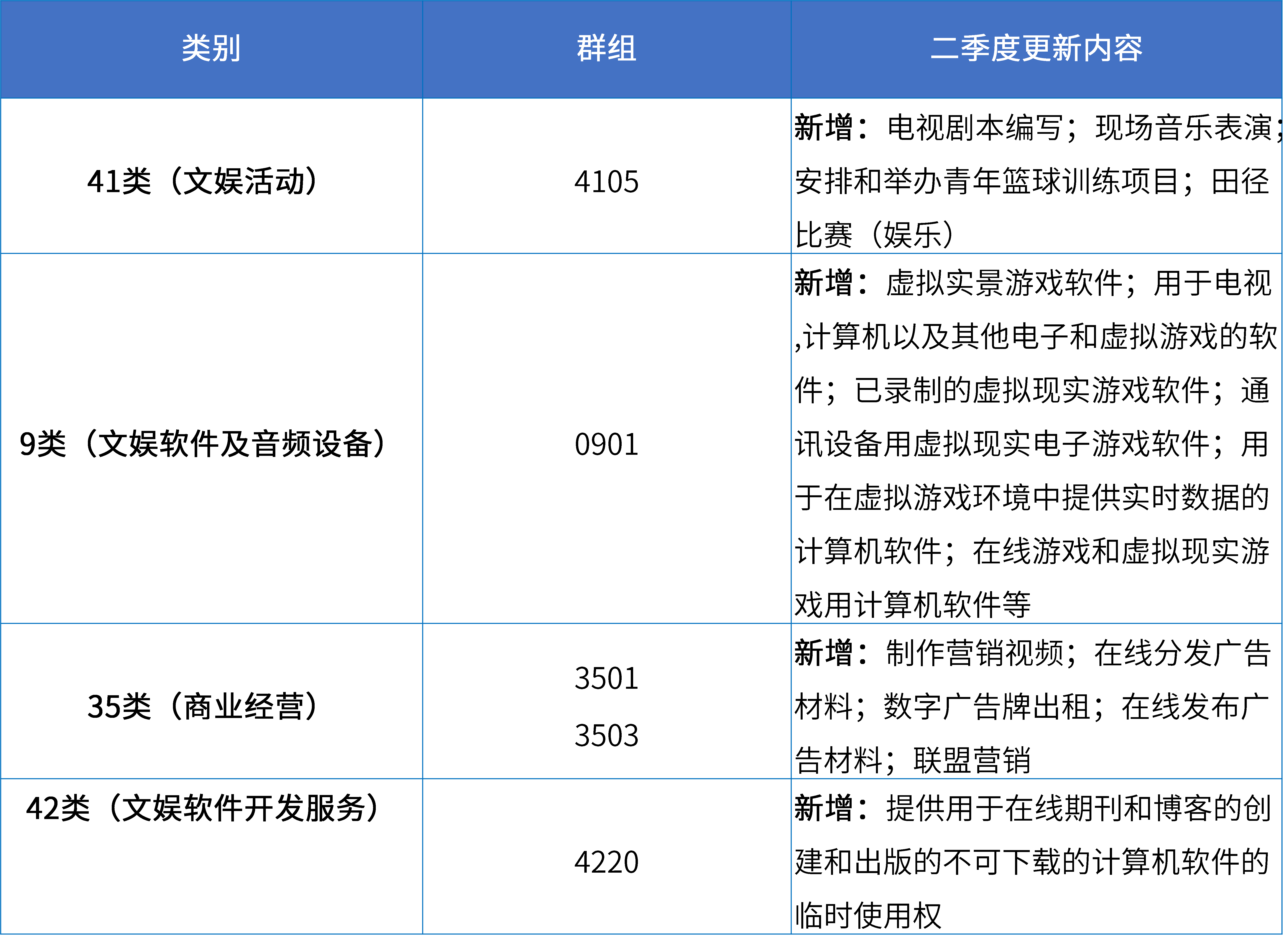 16大消費(fèi)品行業(yè)：2024年第二季度更新可接受商品和服務(wù)項(xiàng)目名稱