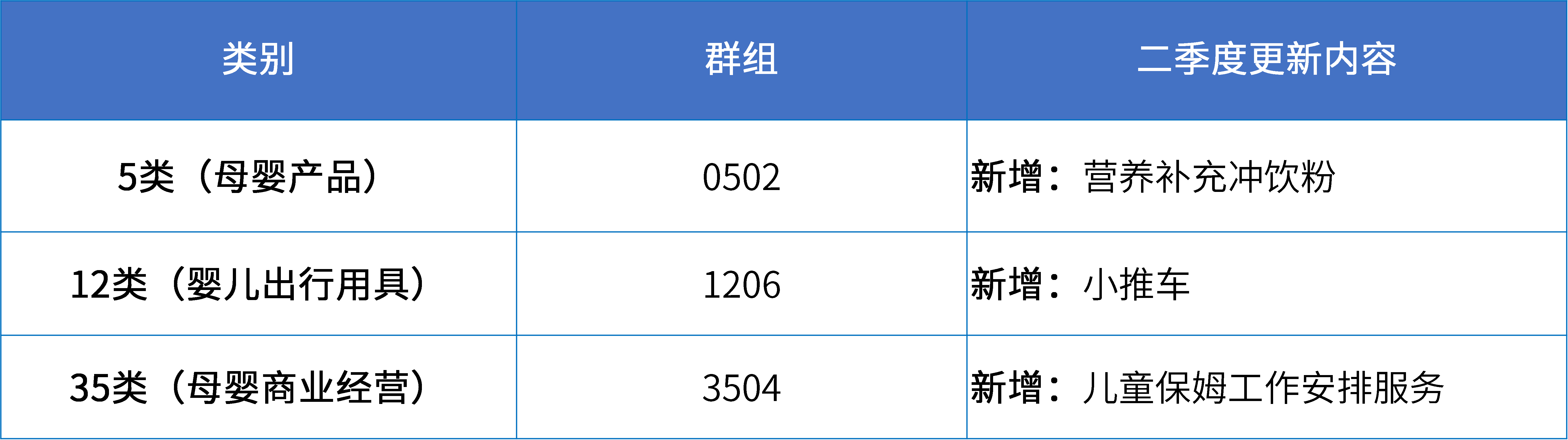 16大消費(fèi)品行業(yè)：2024年第二季度更新可接受商品和服務(wù)項(xiàng)目名稱