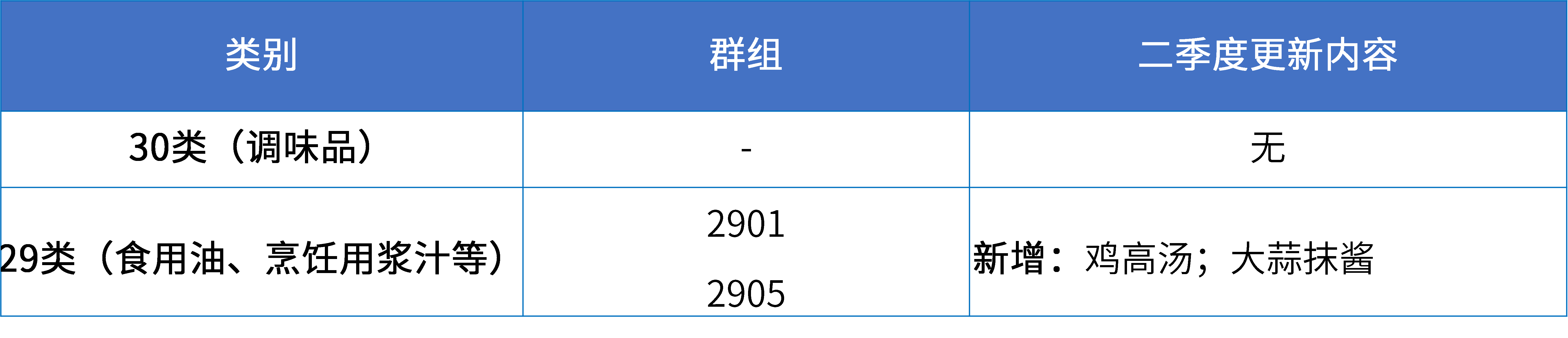 16大消費(fèi)品行業(yè)：2024年第二季度更新可接受商品和服務(wù)項(xiàng)目名稱