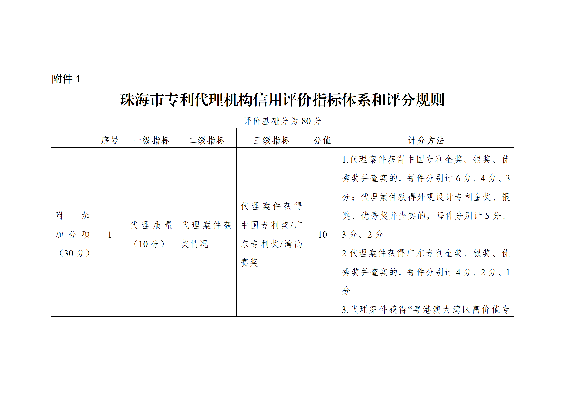 珠海將實施知識產(chǎn)權代理機構信用分級分類監(jiān)管！