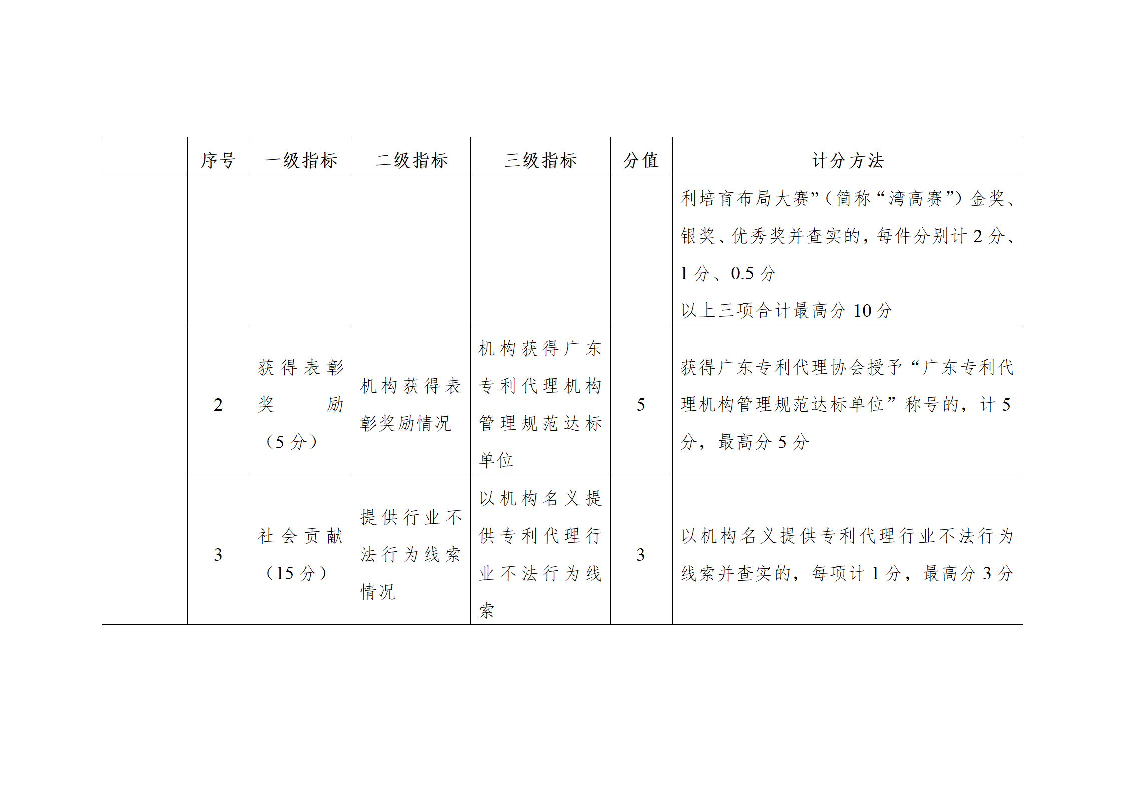 珠海將實施知識產(chǎn)權代理機構信用分級分類監(jiān)管！