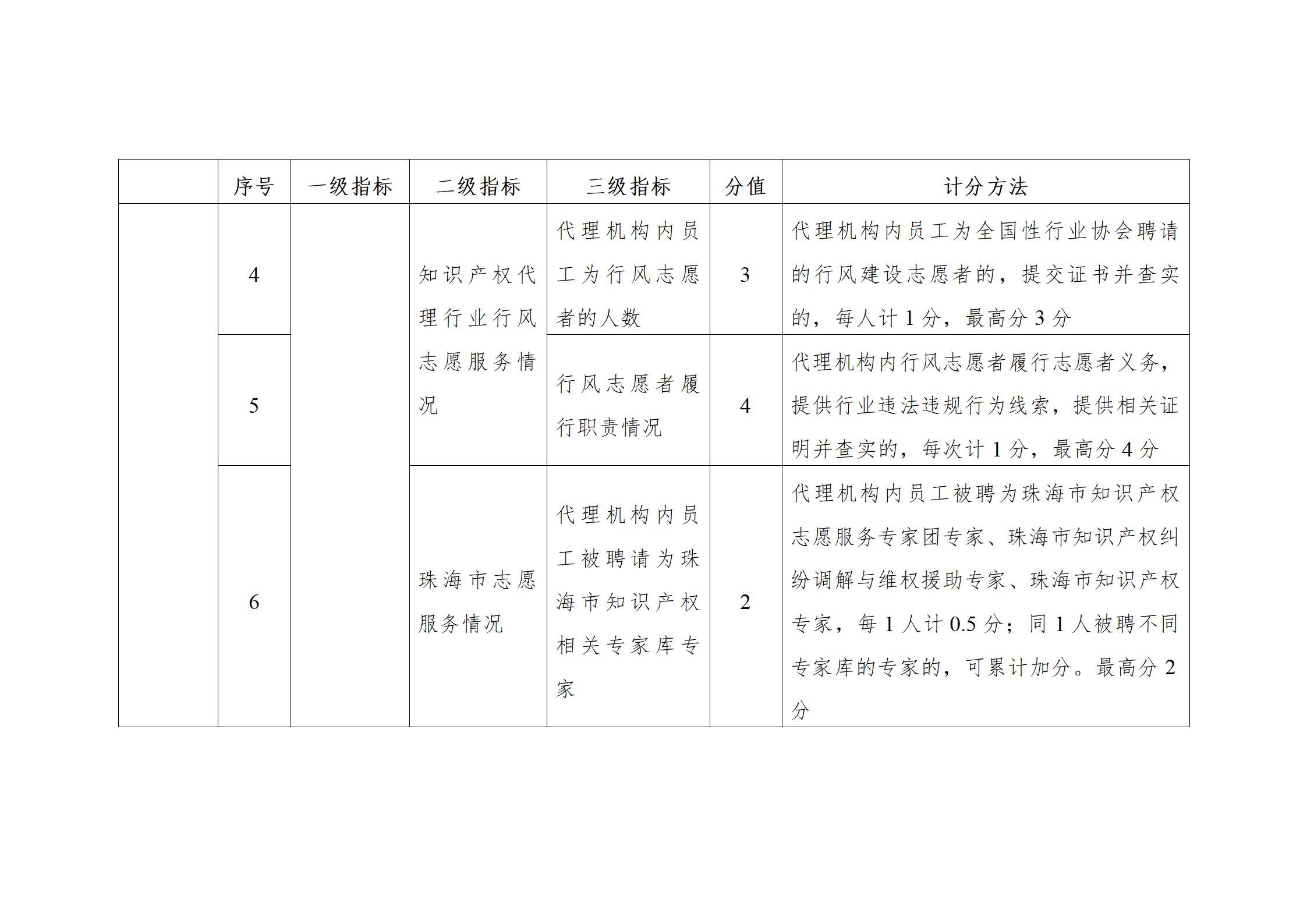 珠海將實施知識產(chǎn)權代理機構信用分級分類監(jiān)管！