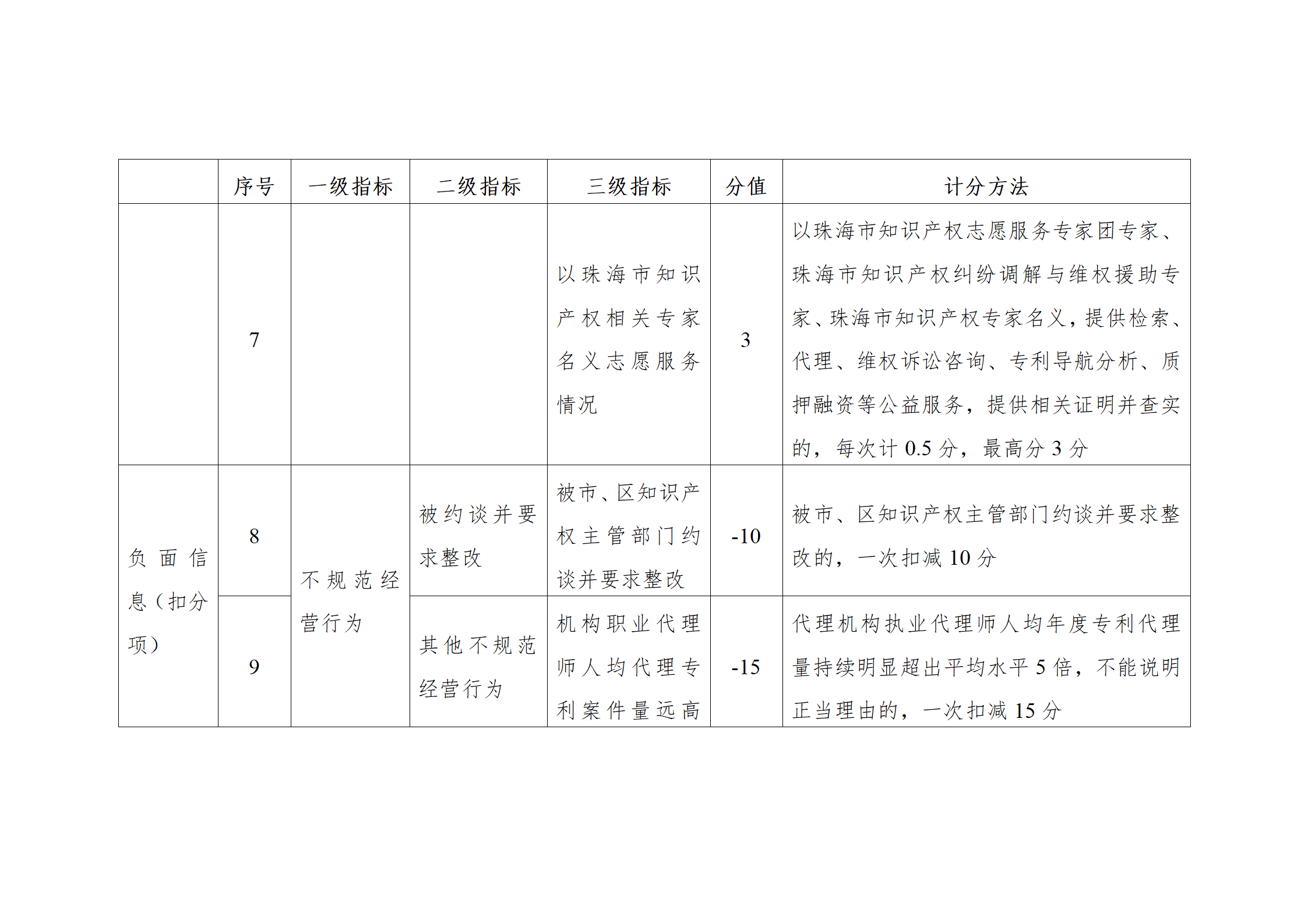 珠海將實施知識產(chǎn)權代理機構信用分級分類監(jiān)管！