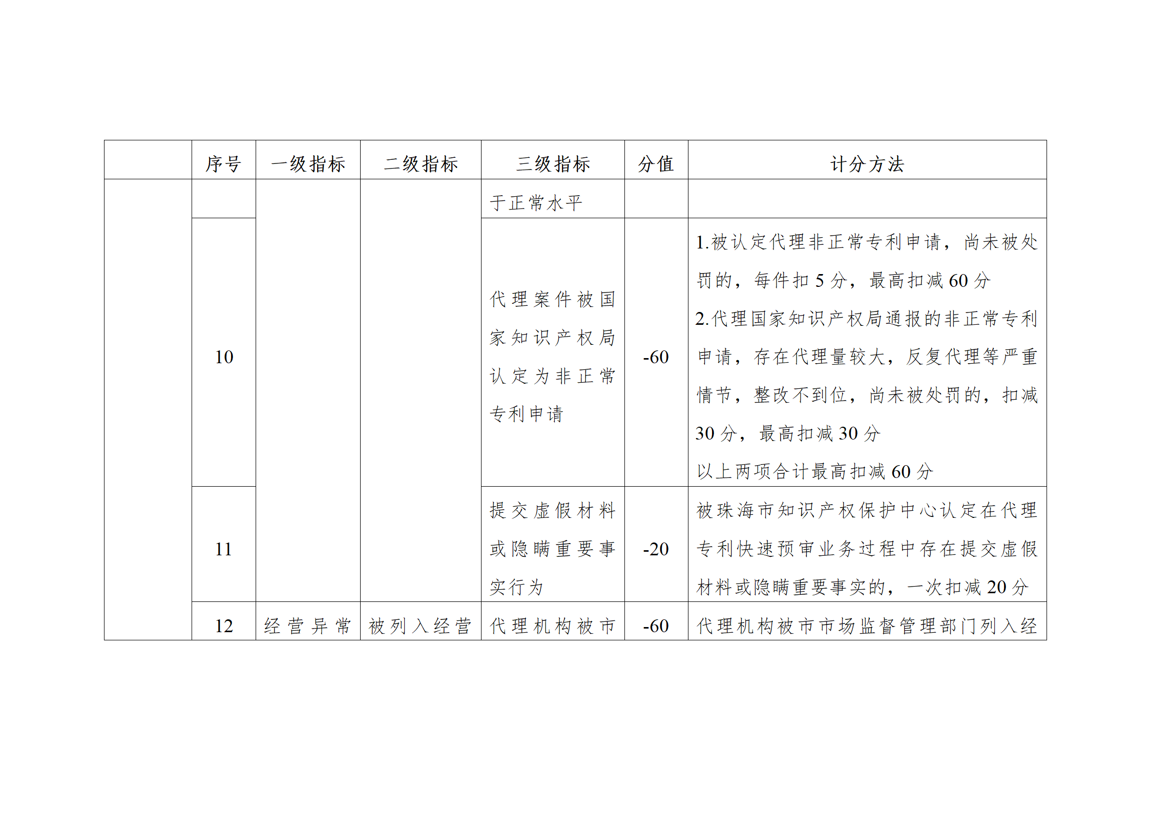 珠海將實施知識產(chǎn)權代理機構信用分級分類監(jiān)管！