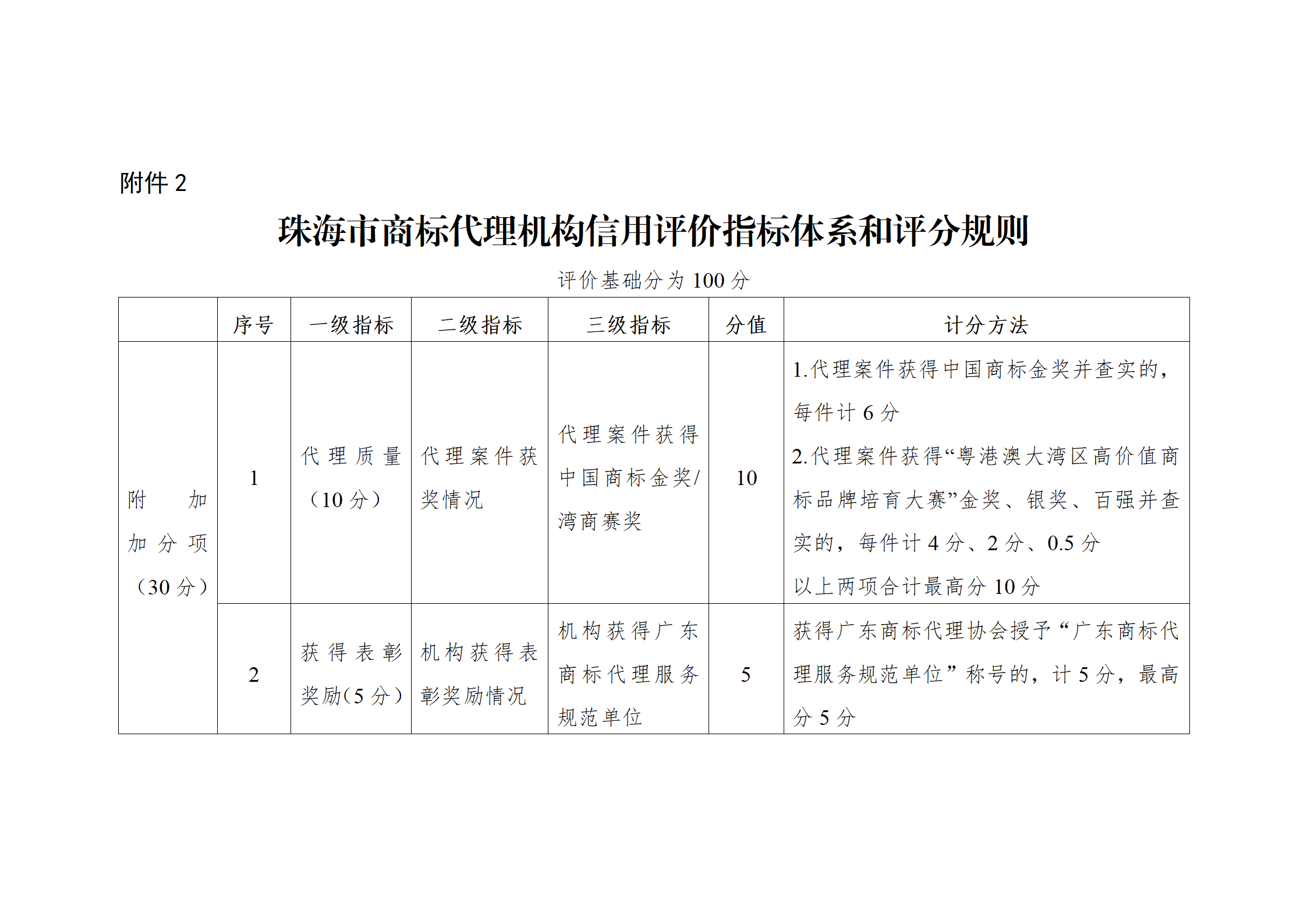 珠海將實施知識產(chǎn)權代理機構信用分級分類監(jiān)管！