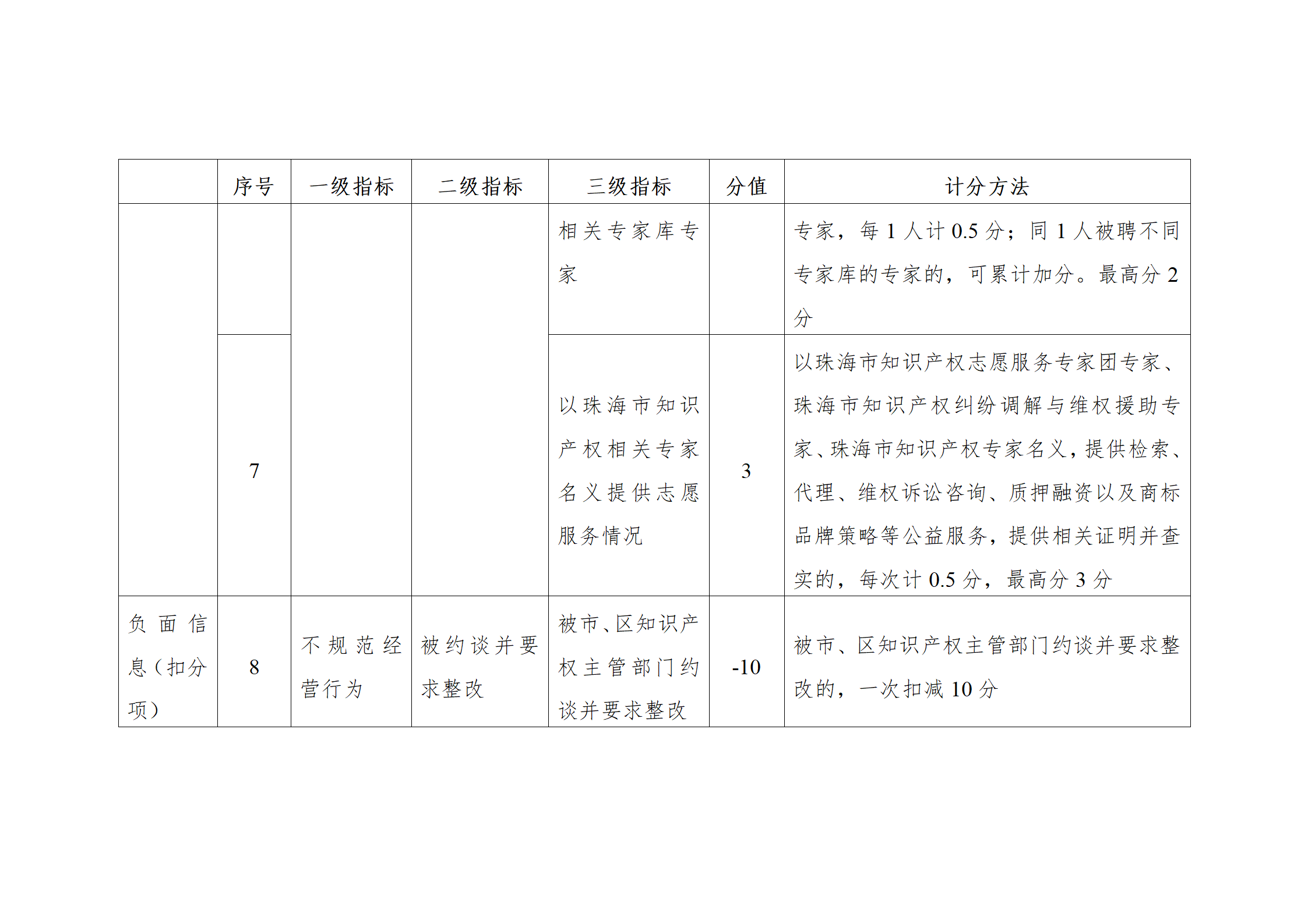 珠海將實施知識產(chǎn)權代理機構信用分級分類監(jiān)管！