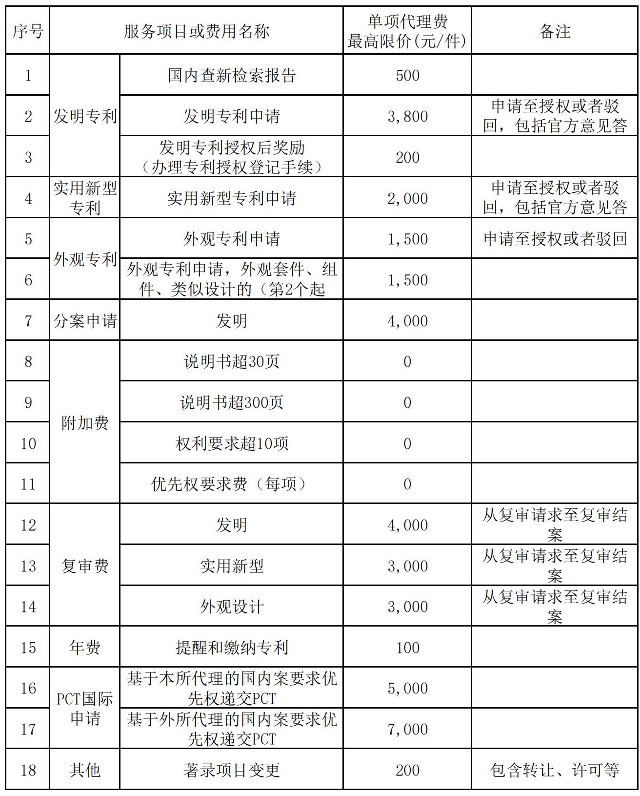 發(fā)明專利最高限價(jià)3800元，實(shí)用新型2000元！中國(guó)科學(xué)院長(zhǎng)春某研究所300萬(wàn)采購(gòu)知識(shí)產(chǎn)權(quán)代理服務(wù)