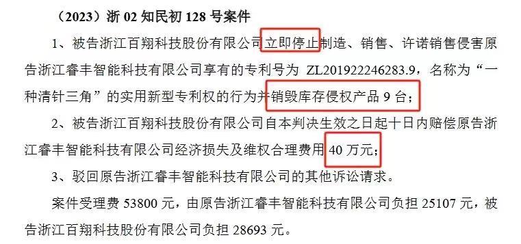 索賠1250萬(wàn)訴訟一審判決出爐！仍有疑似IPO狙擊專(zhuān)利訴訟懸而未決