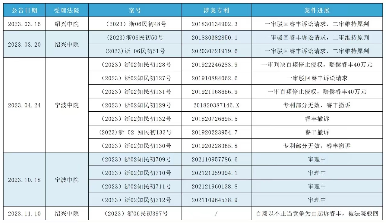 索賠1250萬(wàn)訴訟一審判決出爐！仍有疑似IPO狙擊專(zhuān)利訴訟懸而未決