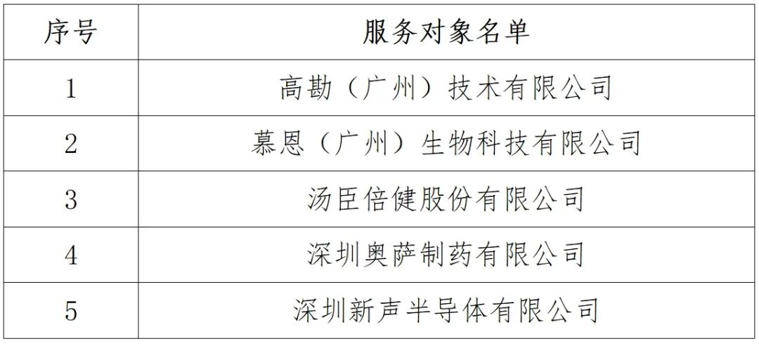 5家戰(zhàn)略性產(chǎn)業(yè)集群企業(yè)專(zhuān)利導(dǎo)航服務(wù)對(duì)象名單公布！