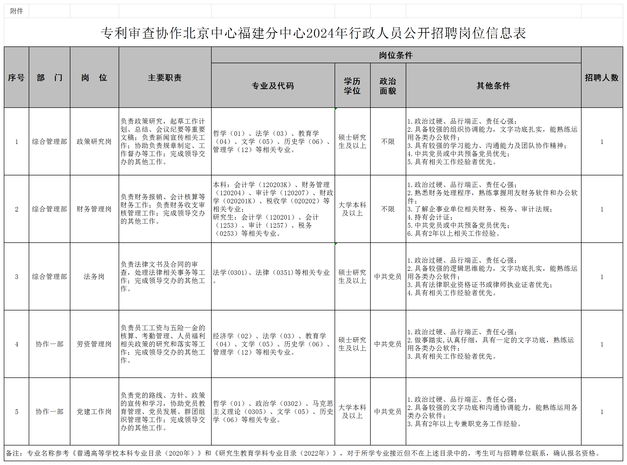 聘！專利審查協(xié)作北京中心福建分中心招聘「行政人員5名＋行政助理2名」