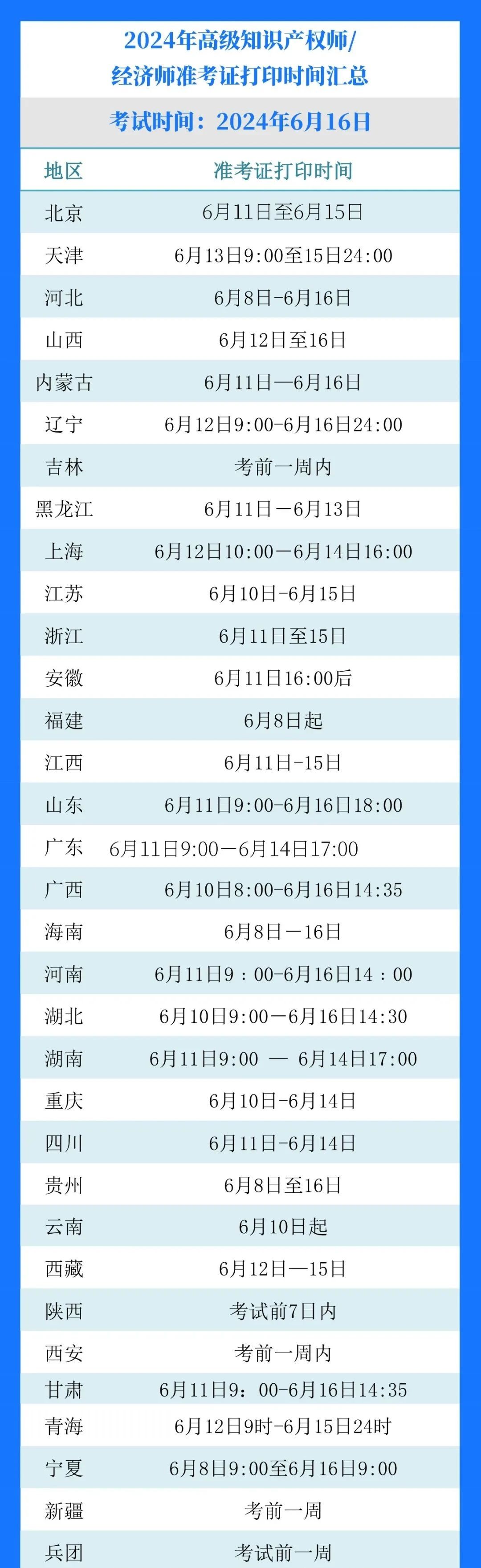 2024年高級知識產(chǎn)權(quán)師各地準(zhǔn)考證打印時(shí)間匯總 │ 附準(zhǔn)考證打印流程