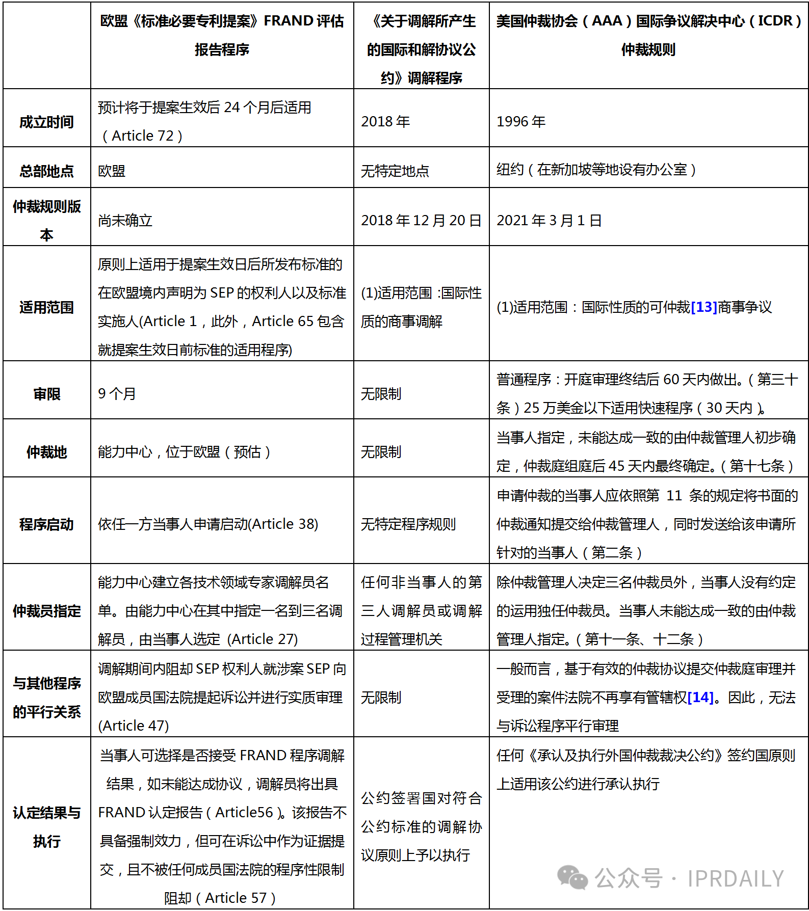 似是而非：歐盟標(biāo)準(zhǔn)必要專利提案中的FRAND評(píng)估報(bào)告程序的基本屬性探析——基于與國(guó)際民商事?tīng)?zhēng)議解決的調(diào)解程序和仲裁程序的比較