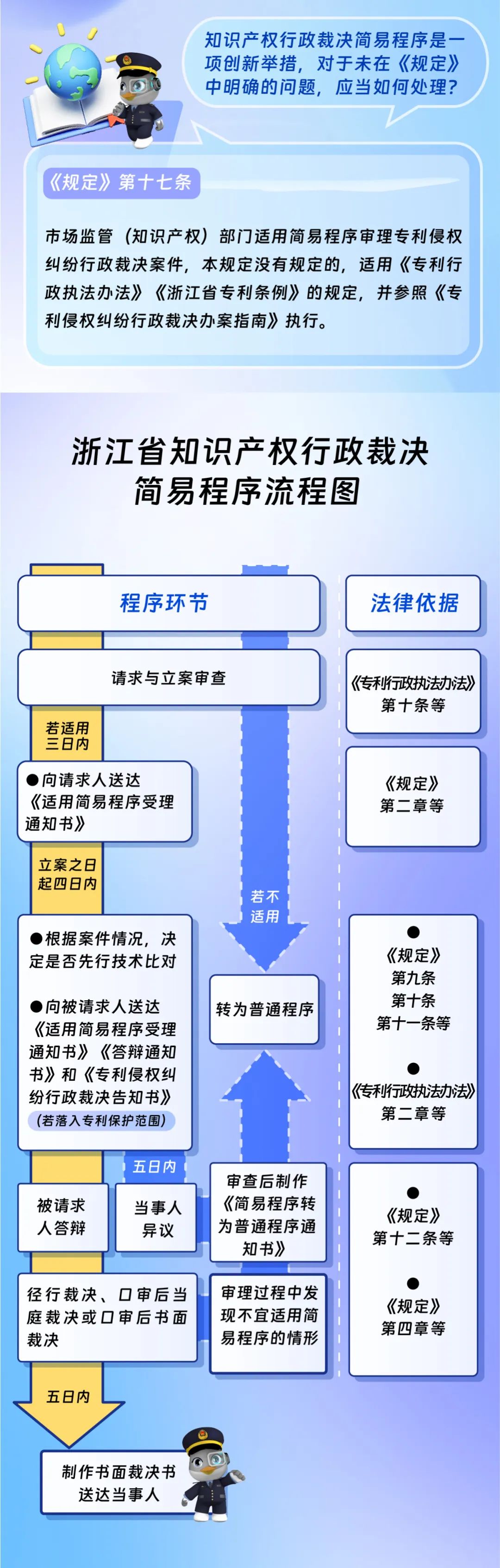更快，更便捷！浙江知識(shí)產(chǎn)權(quán)行政裁決簡(jiǎn)易程序來了