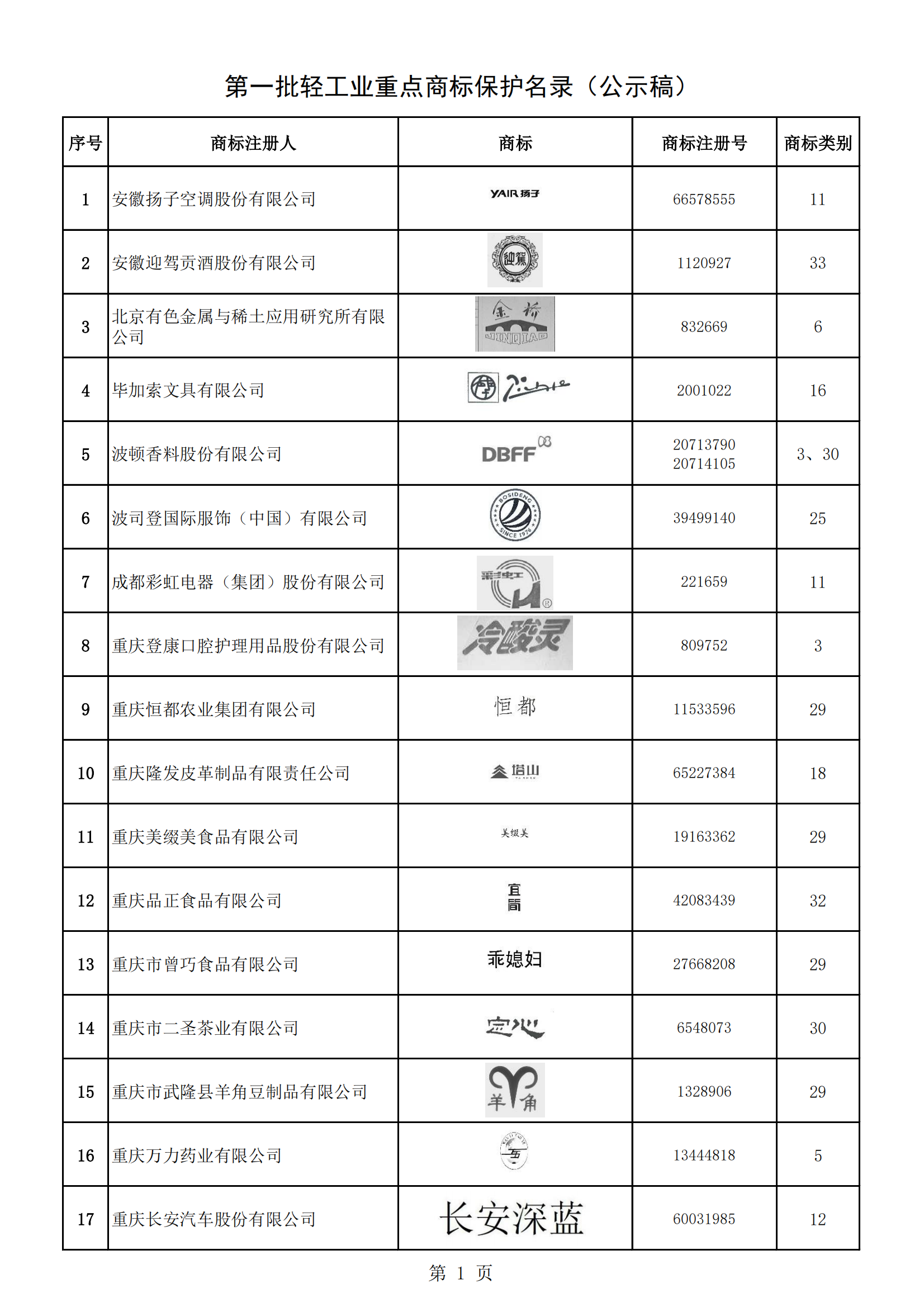 《第一批輕工業(yè)重點商標(biāo)保護名錄》即將發(fā)布 | 附名錄