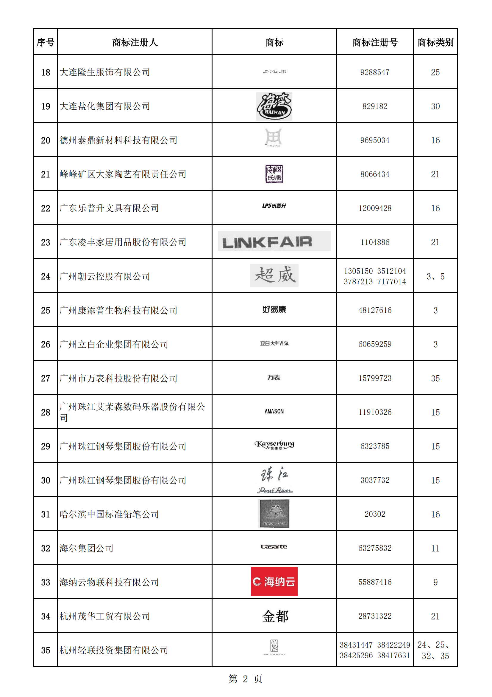 《第一批輕工業(yè)重點商標(biāo)保護名錄》即將發(fā)布 | 附名錄