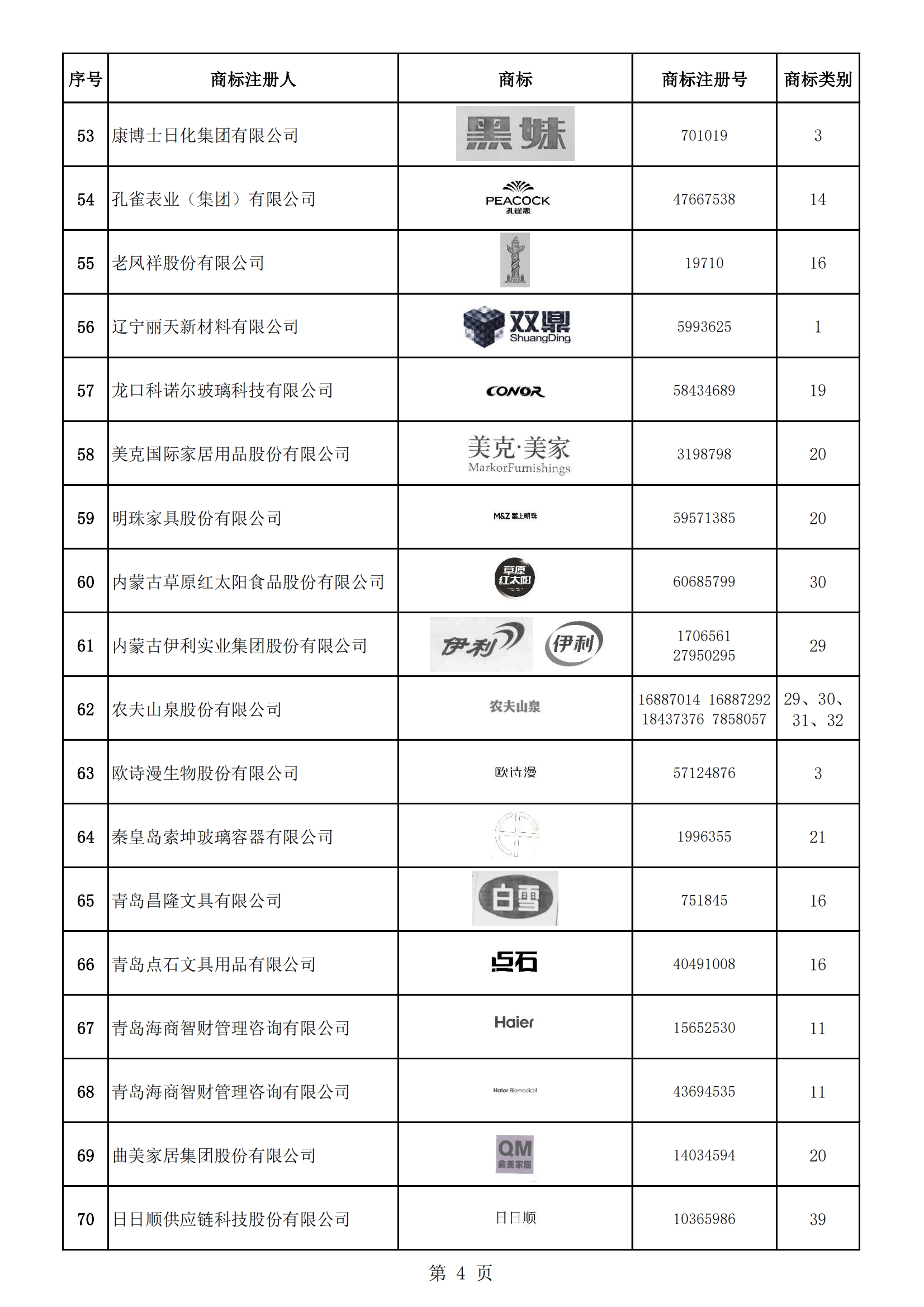 《第一批輕工業(yè)重點商標(biāo)保護名錄》即將發(fā)布 | 附名錄