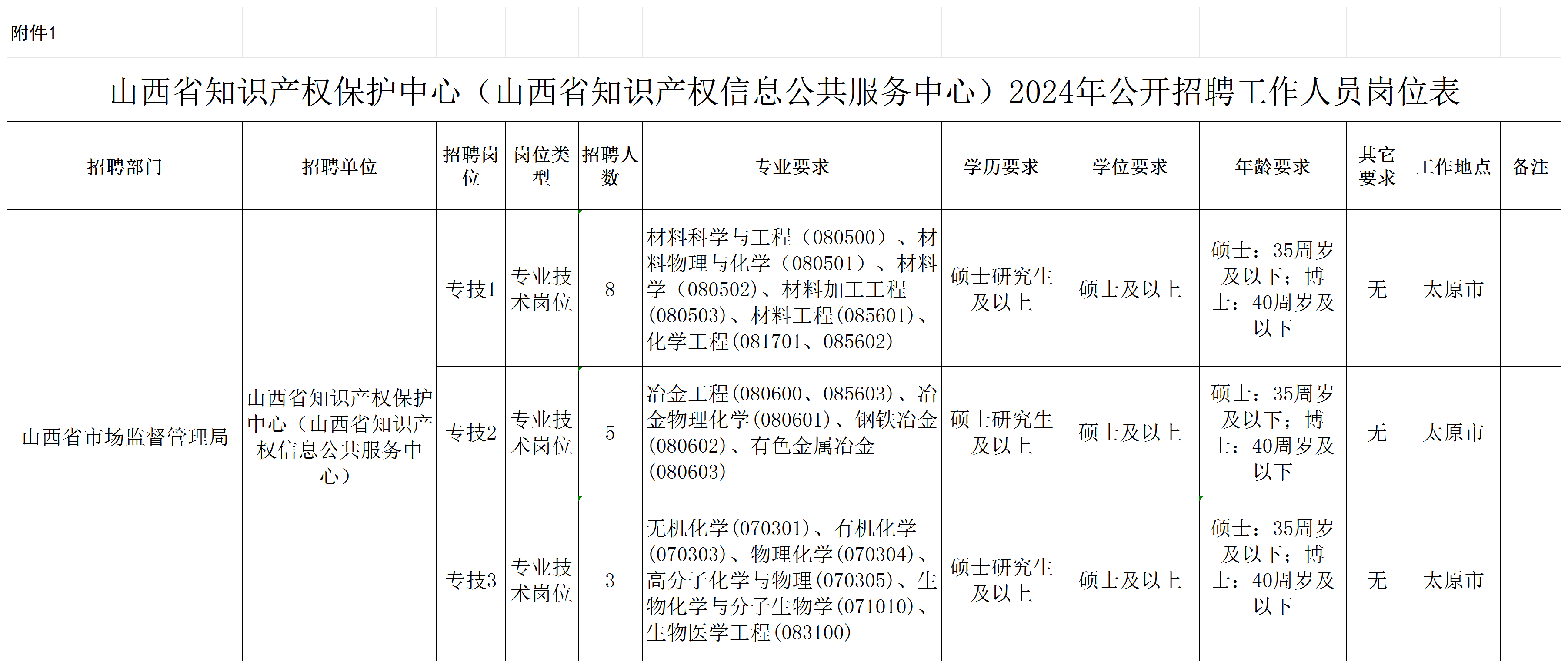 聘！山西省知識產(chǎn)權(quán)保護中心 （山西省知識產(chǎn)權(quán)信息公共服務(wù)中心） 2024年公開招聘「工作人員16名」