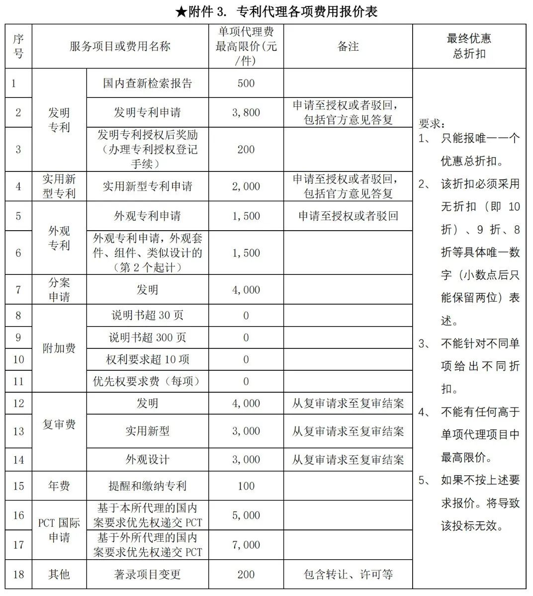 發(fā)明專利最高限價3800元，實用新型2000元，若代理專利非正常則退費！中國科學(xué)院某研究所知識產(chǎn)權(quán)代理采購中標(biāo)公告