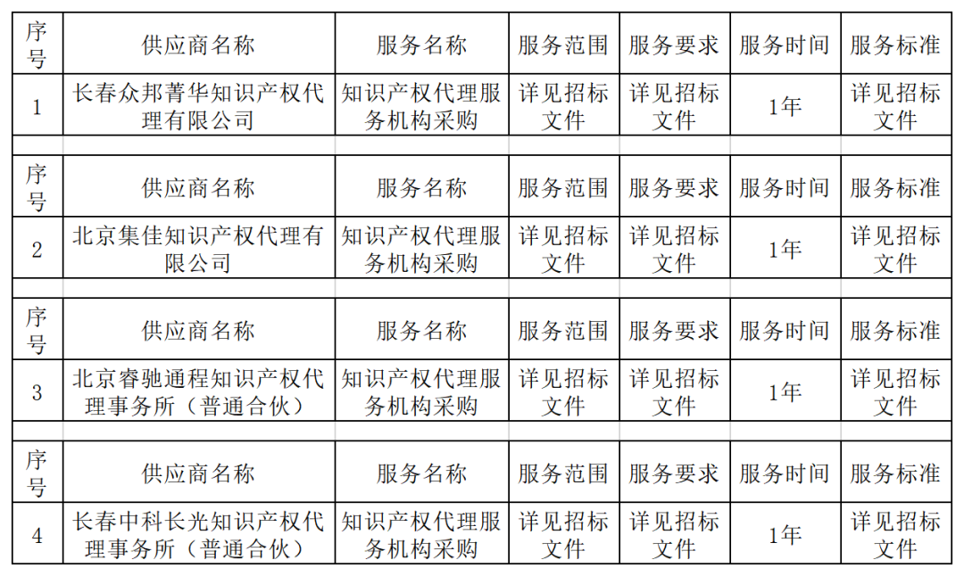 發(fā)明專利最高限價3800元，實用新型2000元，若代理專利非正常則退費！中國科學(xué)院某研究所知識產(chǎn)權(quán)代理采購中標(biāo)公告