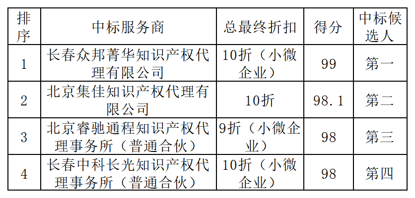 發(fā)明專利最高限價3800元，實用新型2000元，若代理專利非正常則退費！中國科學(xué)院某研究所知識產(chǎn)權(quán)代理采購中標(biāo)公告