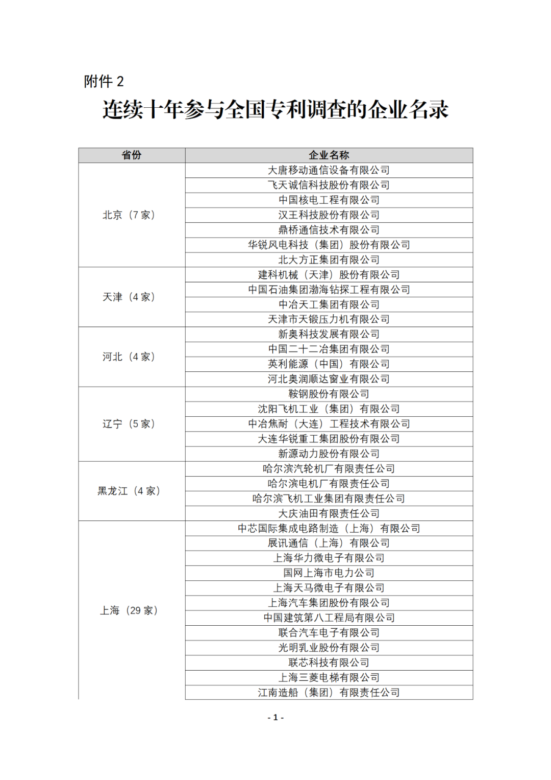 連續(xù)十年參與全國專利調(diào)查的企業(yè)名錄！