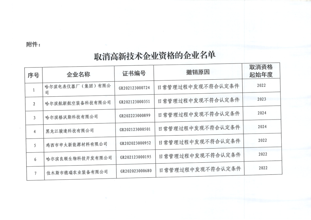 279家企業(yè)被取消高新技術(shù)企業(yè)資格，追繳37家企業(yè)已享受的稅收優(yōu)惠！