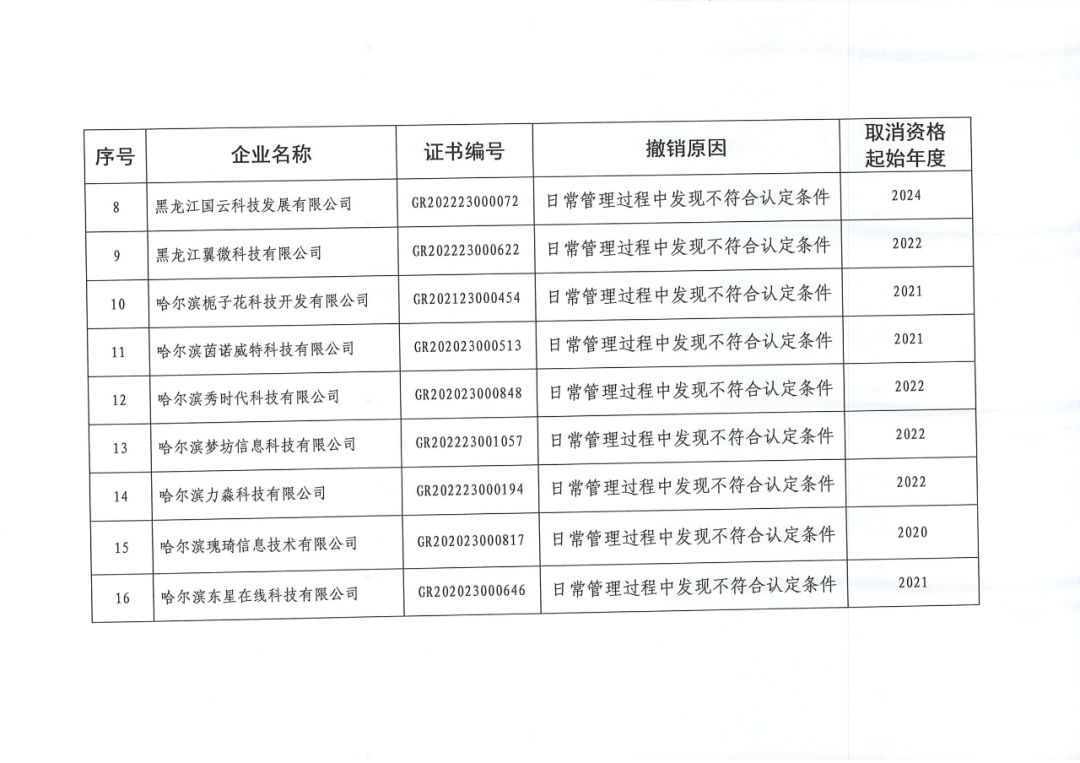 279家企業(yè)被取消高新技術(shù)企業(yè)資格，追繳37家企業(yè)已享受的稅收優(yōu)惠！