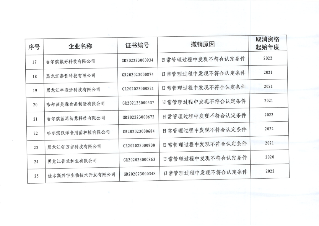 279家企業(yè)被取消高新技術(shù)企業(yè)資格，追繳37家企業(yè)已享受的稅收優(yōu)惠！