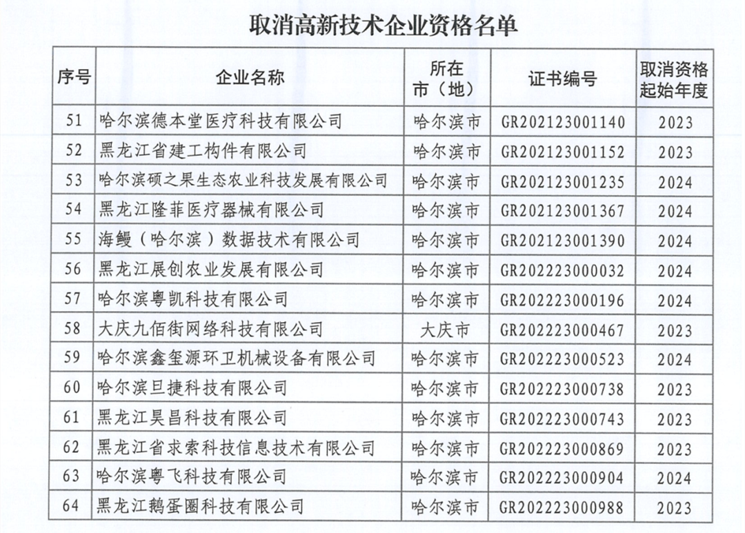 279家企業(yè)被取消高新技術(shù)企業(yè)資格，追繳37家企業(yè)已享受的稅收優(yōu)惠！